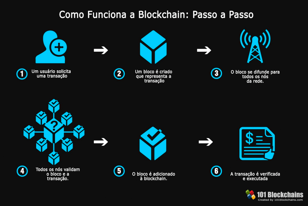 o-que-e-blockchain